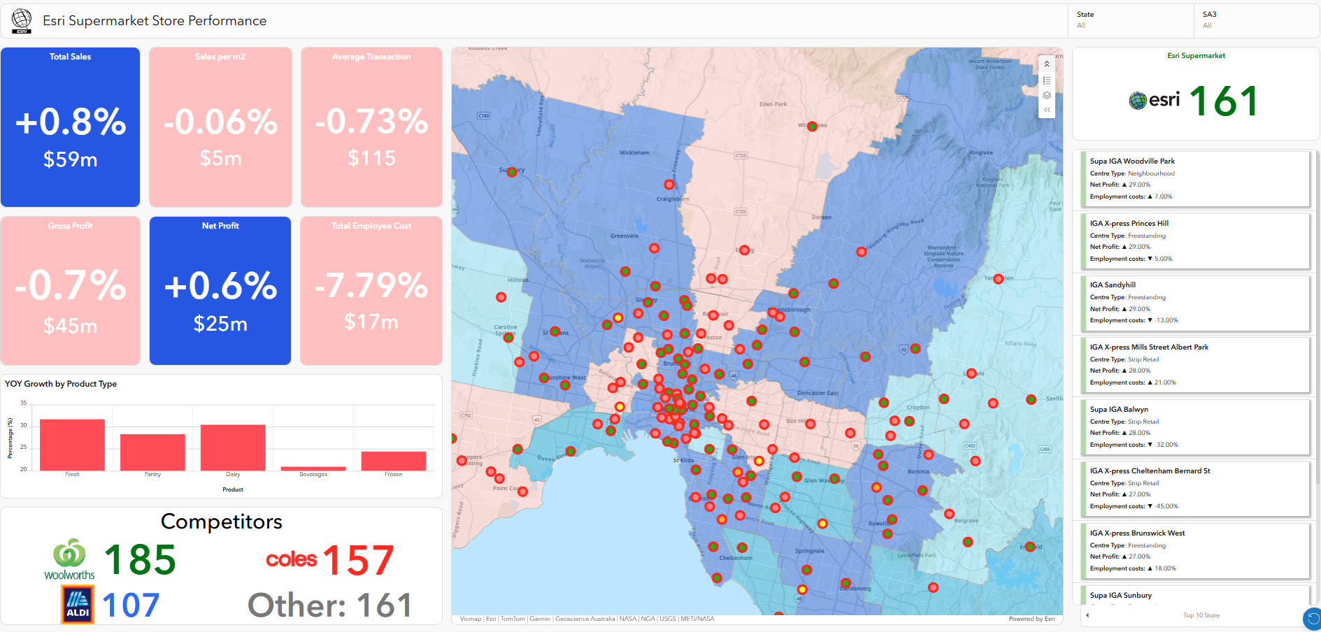 Esri supermarket story performance dashboard