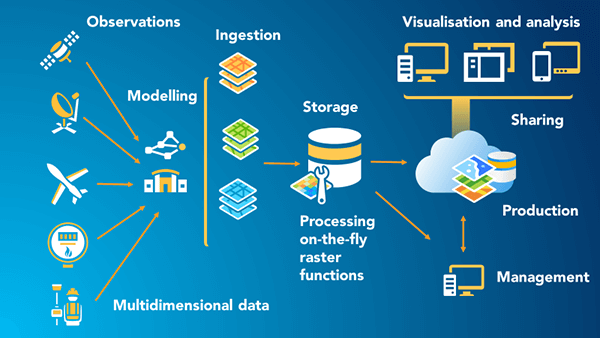 arcGIS system 