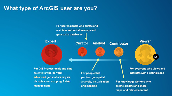 What type of ArcGIS user are you?