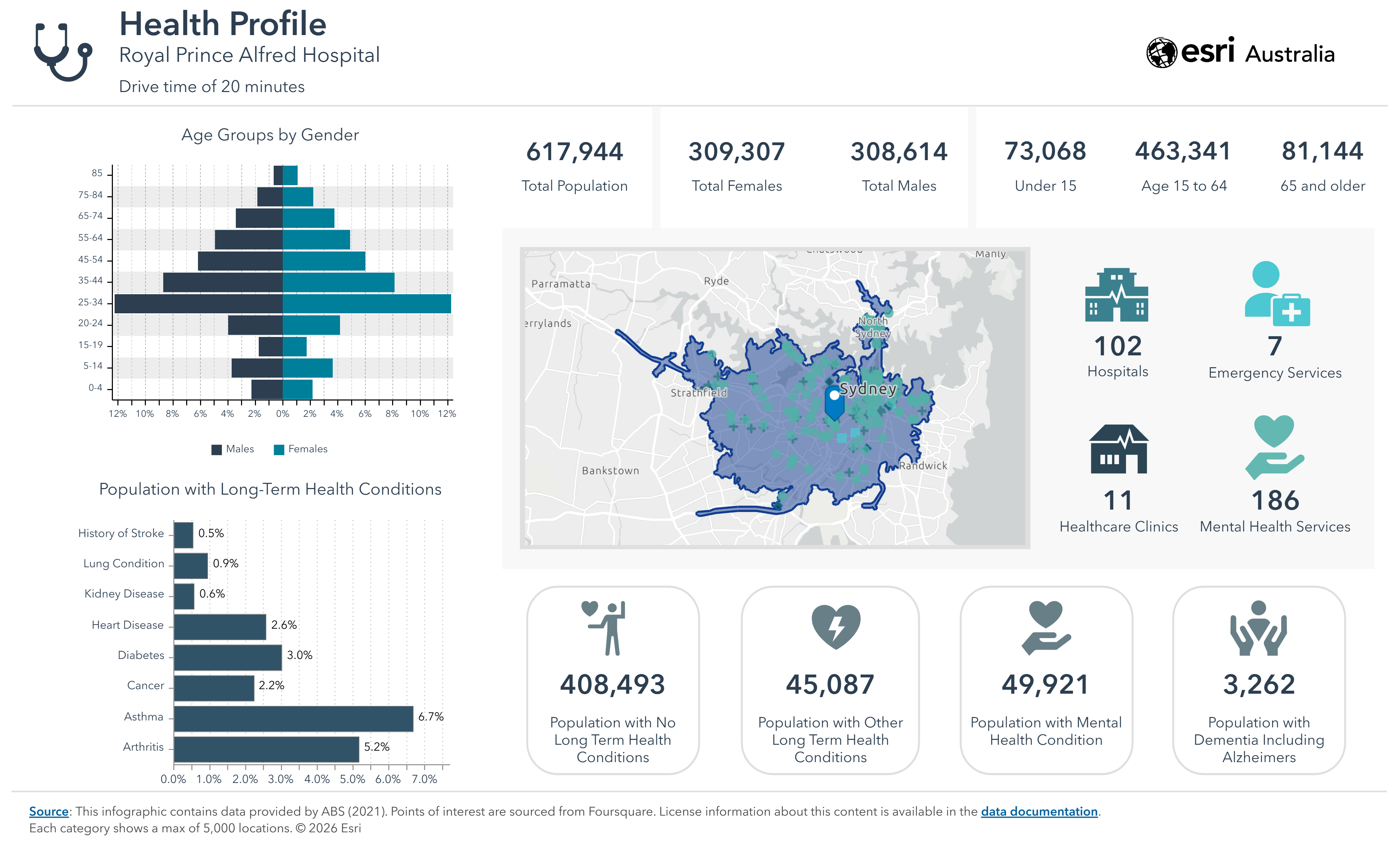 Infographic of Health Profile