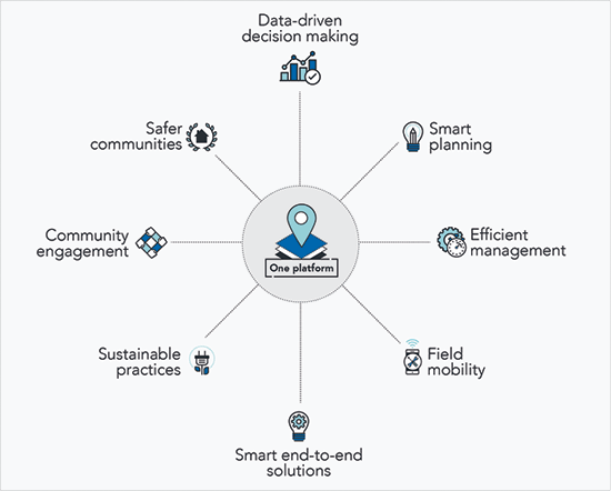 One platform for smart cities card