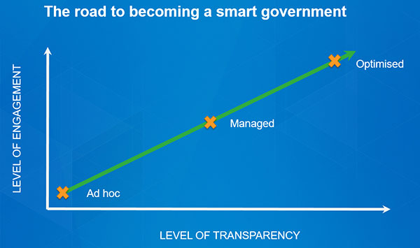 The Road to becoming a smart government 