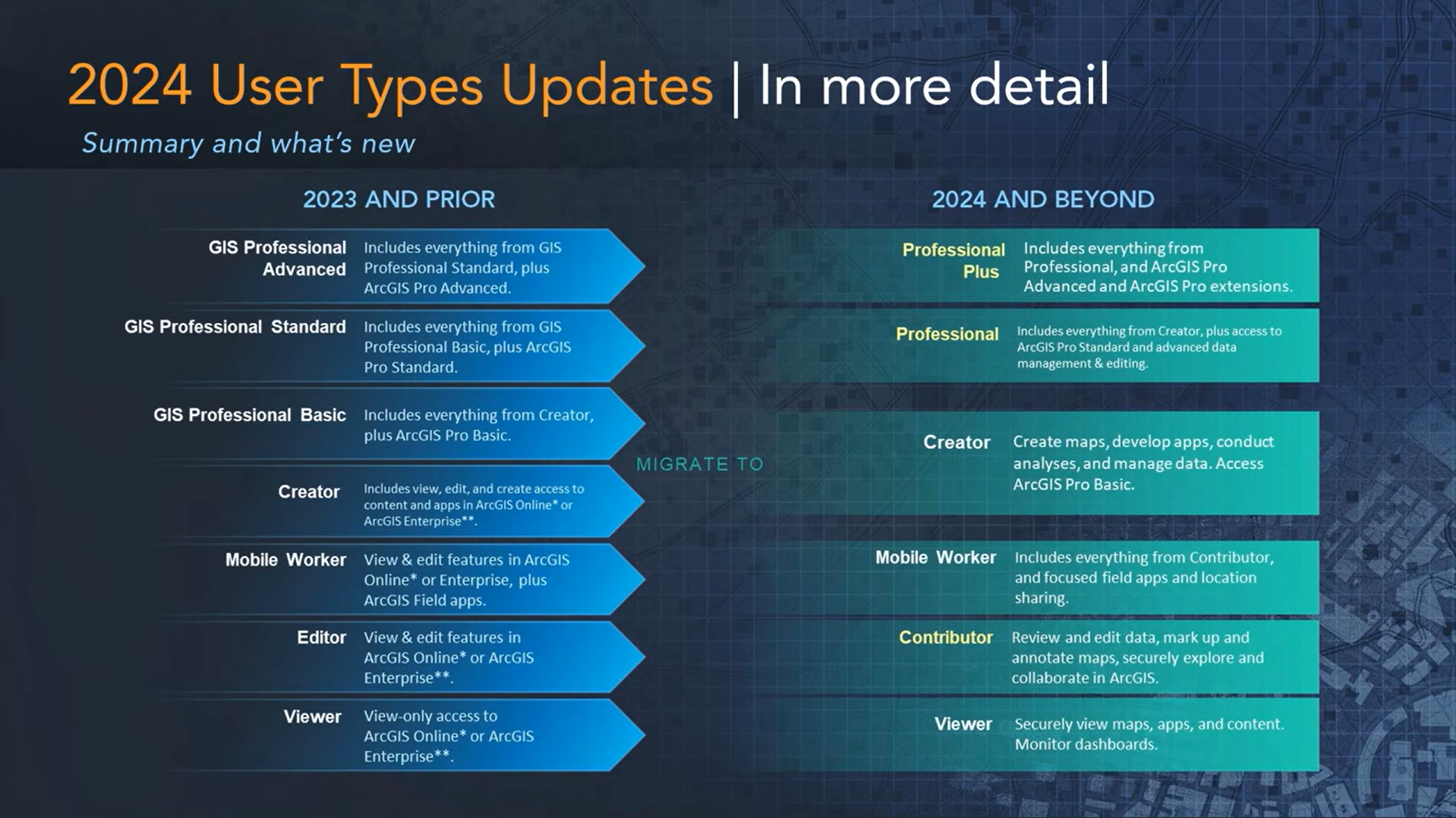 Licencing User types