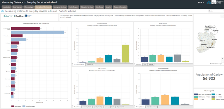 Measuring distance to everyday services in Ireland