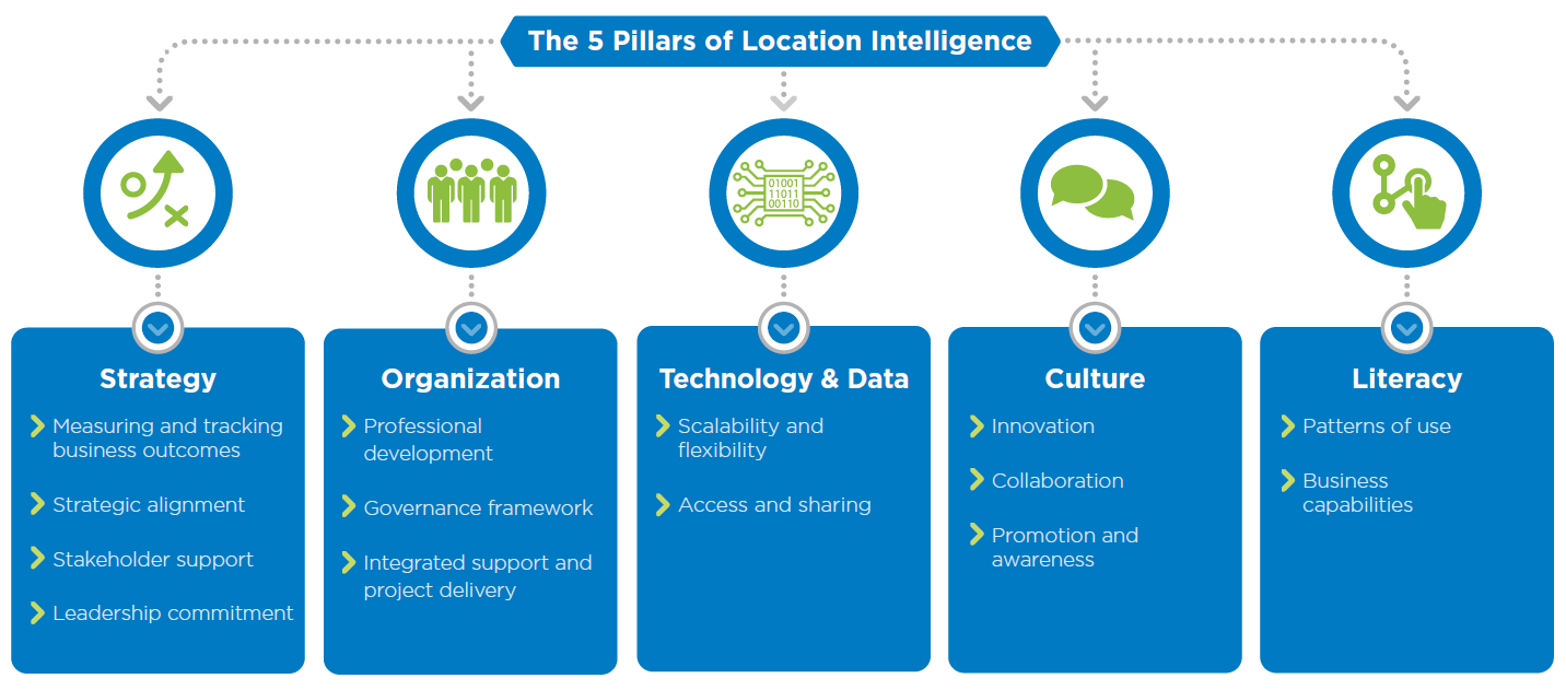5 pillars of location intelligence
